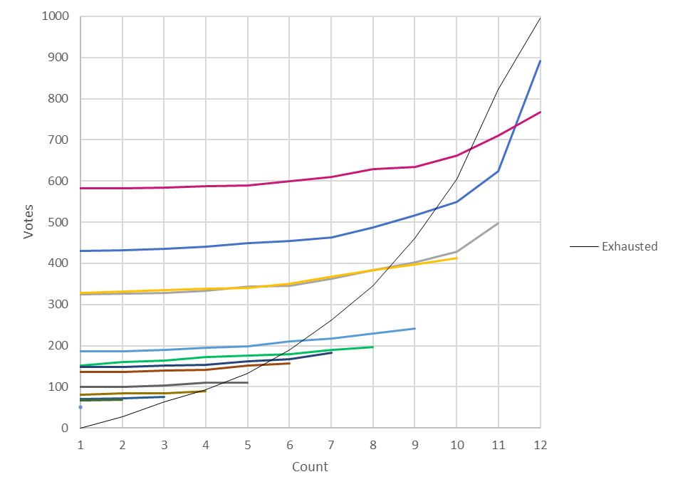 2023 Academic Board vote count